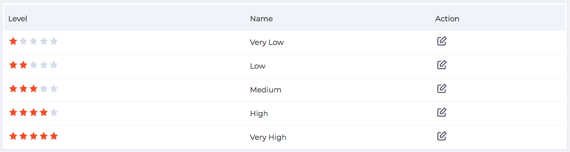 Manage Rating Levels