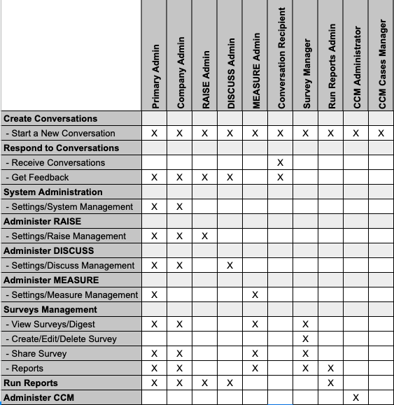 WorkInConfidence Roles