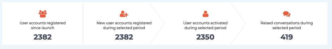 Dashboard Top Panel